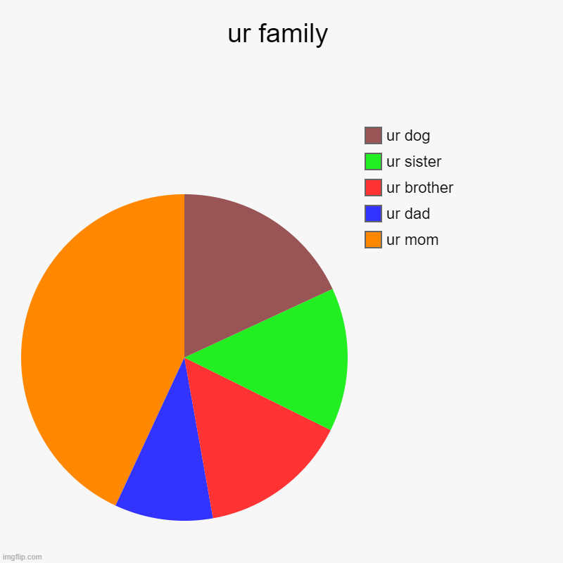 uhybg | ur family | ur mom, ur dad, ur brother, ur sister, ur dog | image tagged in charts,pie charts | made w/ Imgflip chart maker