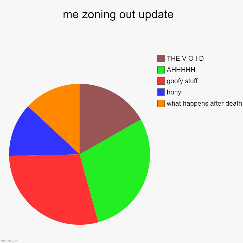 you are welcome EdEnStonne | me zoning out update  | what happens after death , hony, goofy stuff, AHHHHH, THE V O I D | image tagged in charts,pie charts | made w/ Imgflip chart maker