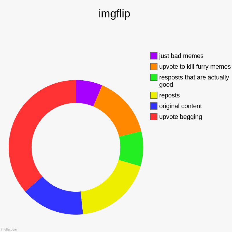 imgflip | imgflip | upvote begging, original content, reposts, resposts that are actually good, upvote to kill furry memes, just bad memes | image tagged in charts,donut charts,memes | made w/ Imgflip chart maker