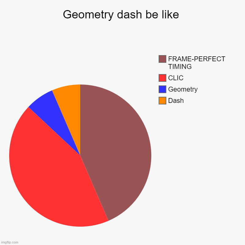 Geometry Dash Be Like... | Geometry dash be like | Dash, Geometry, CLIC, FRAME-PERFECT TIMING | image tagged in charts,pie charts | made w/ Imgflip chart maker