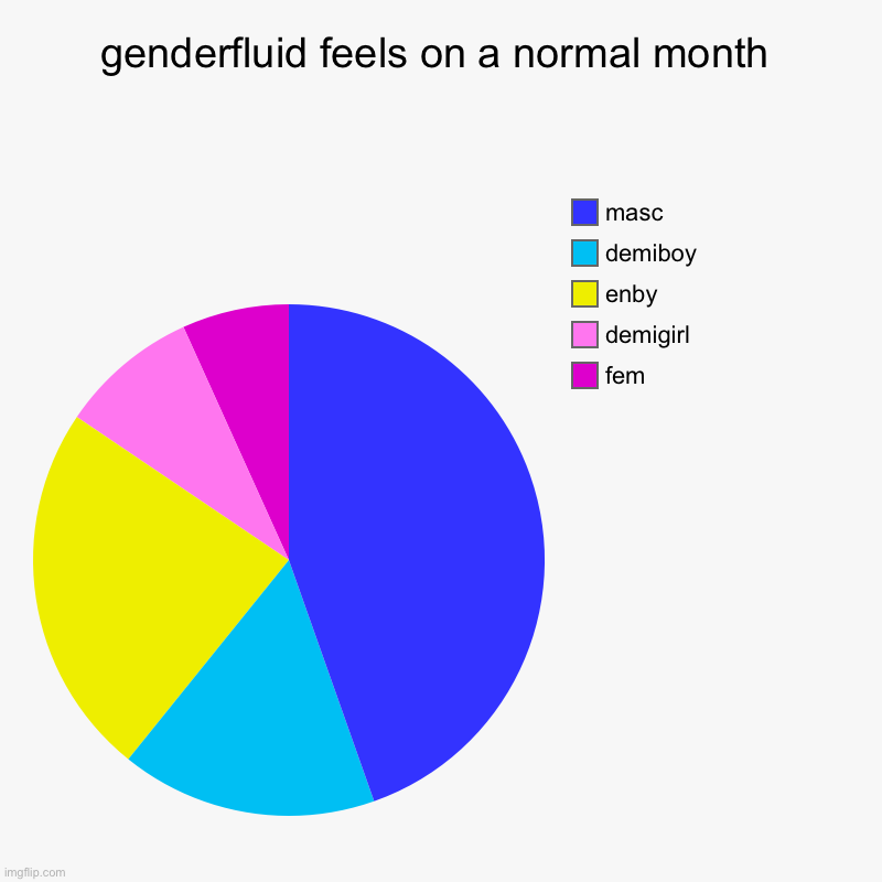 genderfluid feels on a normal month | fem, demigirl, enby, demiboy, masc | image tagged in charts,pie charts | made w/ Imgflip chart maker