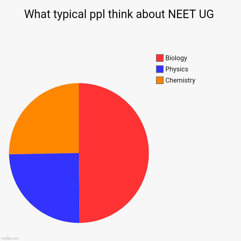 What typical people think about NEET UG | What typical ppl think about NEET UG | Chemistry , Physics, Biology | image tagged in charts,pie charts | made w/ Imgflip chart maker