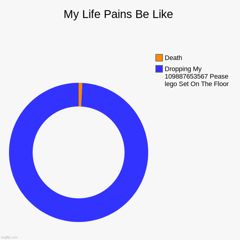 Life Pains | My Life Pains Be Like | Dropping My 109887653567 Pease lego Set On The Floor, Death | image tagged in charts | made w/ Imgflip chart maker