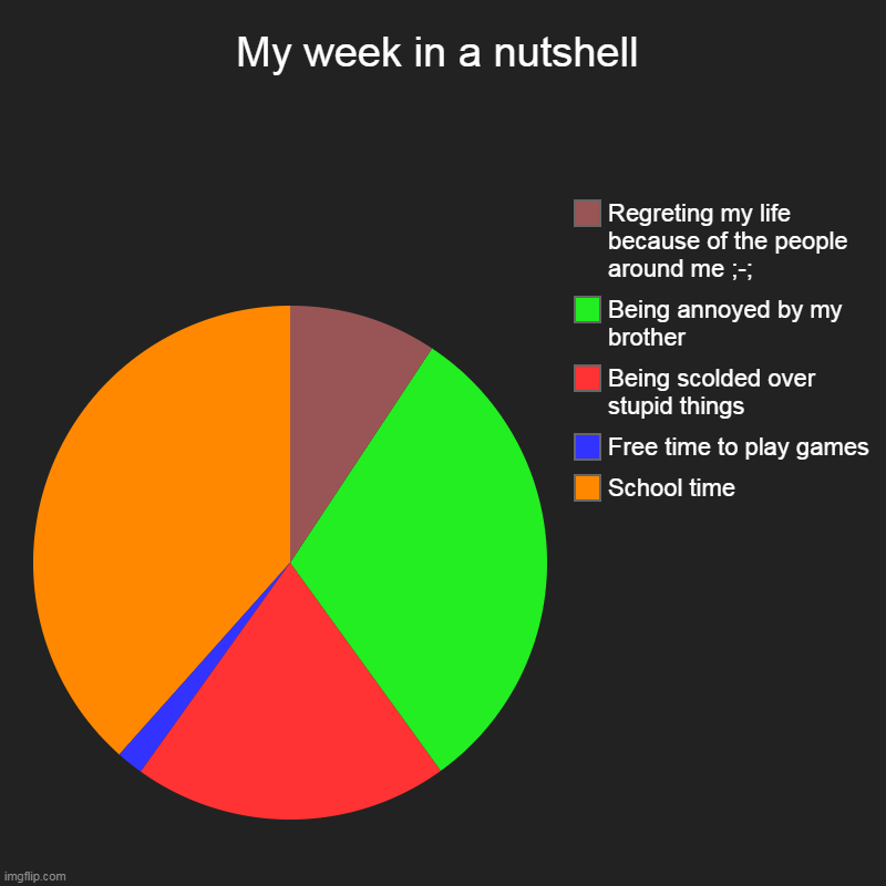My week in a nutshell | School time, Free time to play games, Being scolded over stupid things, Being annoyed by my brother, Regreting my li | image tagged in charts,pie charts | made w/ Imgflip chart maker