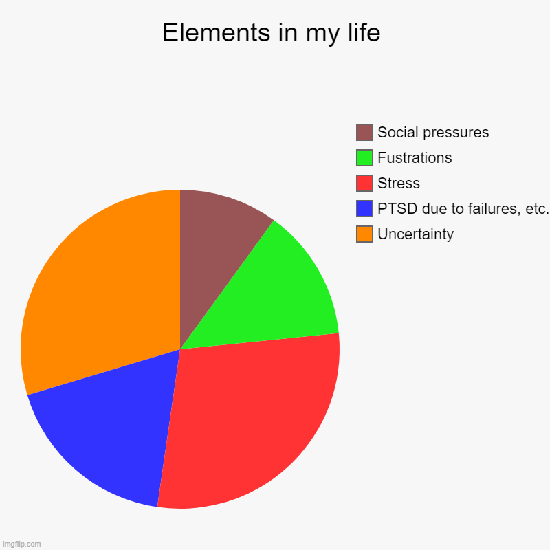 Elements in my life | Elements in my life | Uncertainty  , PTSD due to failures, etc., Stress, Fustrations, Social pressures | image tagged in charts,pie charts | made w/ Imgflip chart maker