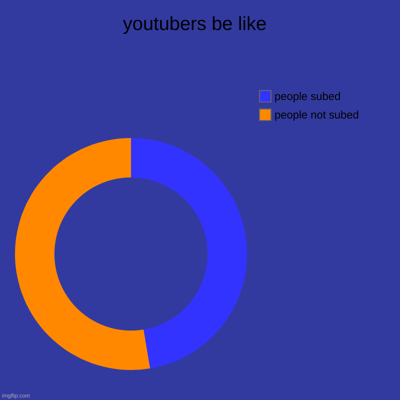 youtbers be like | youtubers be like  | people not subed , people subed | image tagged in charts,donut charts,youtube | made w/ Imgflip chart maker