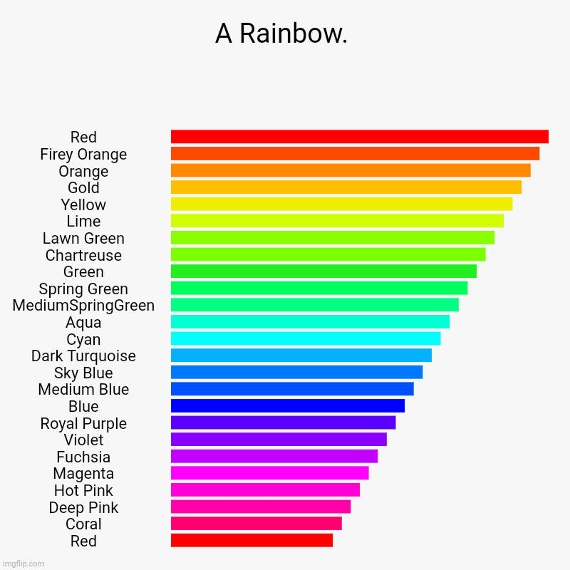 Took me 20 minutes to make | A Rainbow. | Red, Firey Orange, Orange, Gold, Yellow, Lime, Lawn Green, Chartreuse, Green, Spring Green, MediumSpringGreen, Aqua, Cyan, Dark | image tagged in charts,bar charts,memes,pie charts | made w/ Imgflip chart maker