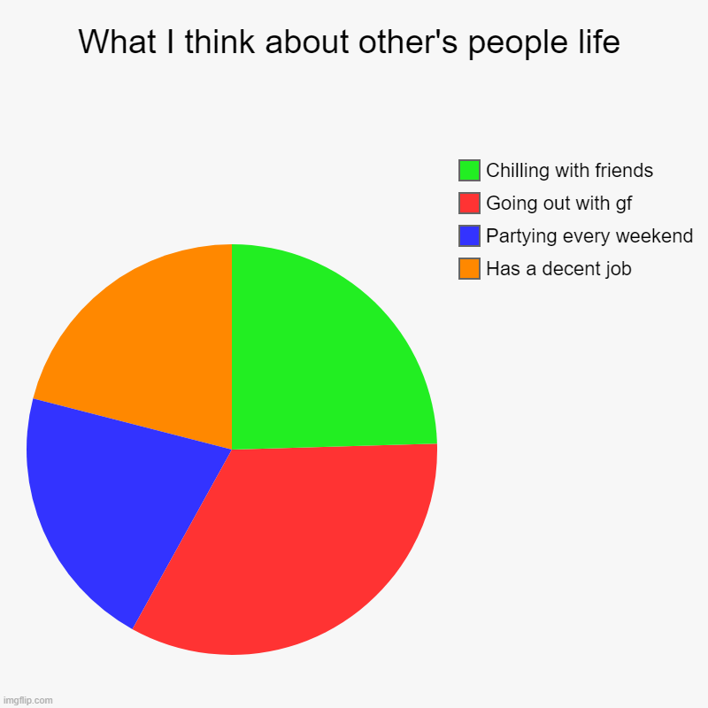 What I think about other's people life | What I think about other's people life | Has a decent job, Partying every weekend, Going out with gf, Chilling with friends | image tagged in charts,pie charts | made w/ Imgflip chart maker