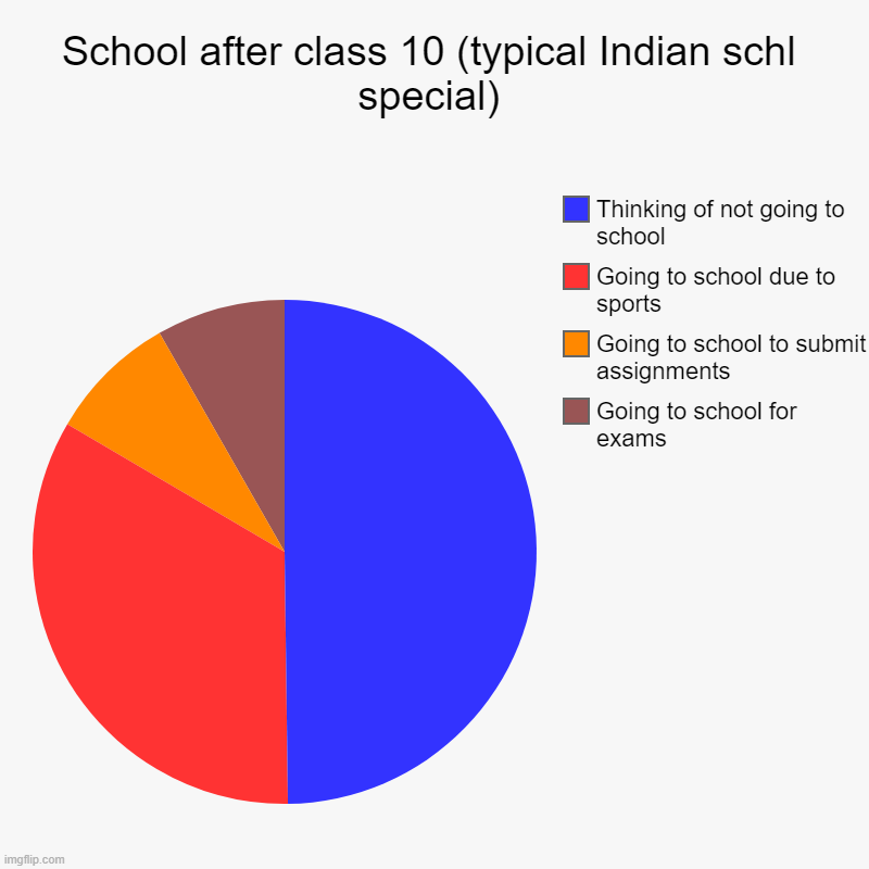 School after class 10 (typical Indian schl special) | School after class 10 (typical Indian schl special) | Going to school for exams, Going to school to submit assignments, Going to school due  | image tagged in charts,pie charts | made w/ Imgflip chart maker