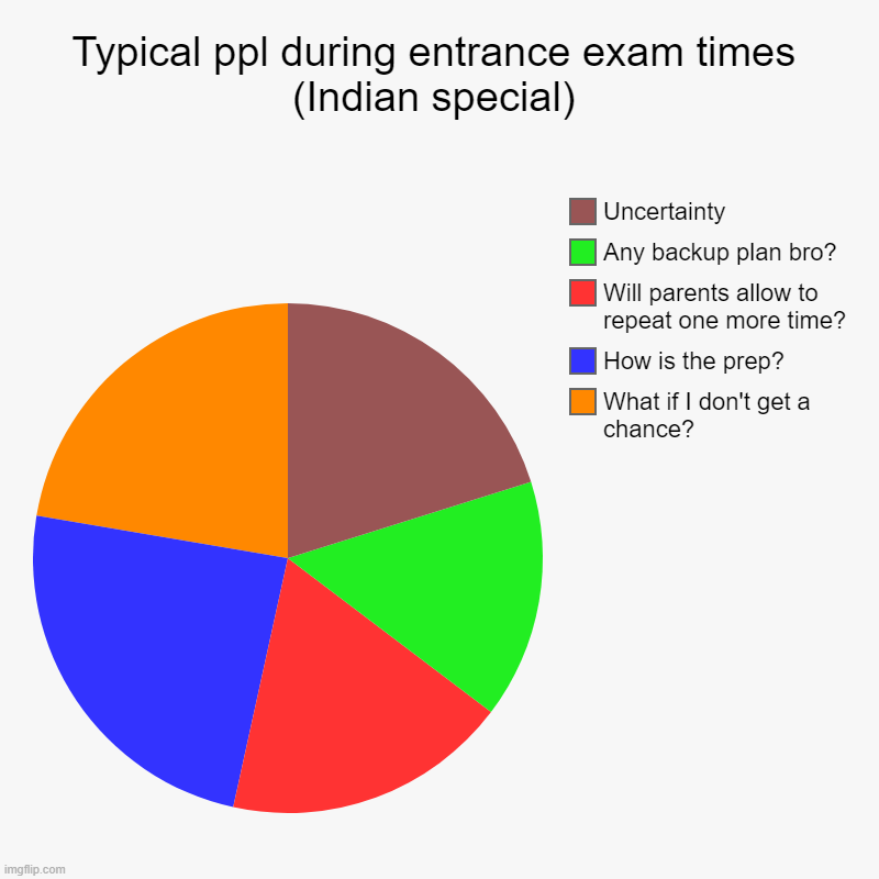 Typical ppl during entrance exam times (Indian special) | Typical ppl during entrance exam times (Indian special) | What if I don't get a chance?, How is the prep?, Will parents allow to repeat one  | image tagged in charts,pie charts | made w/ Imgflip chart maker