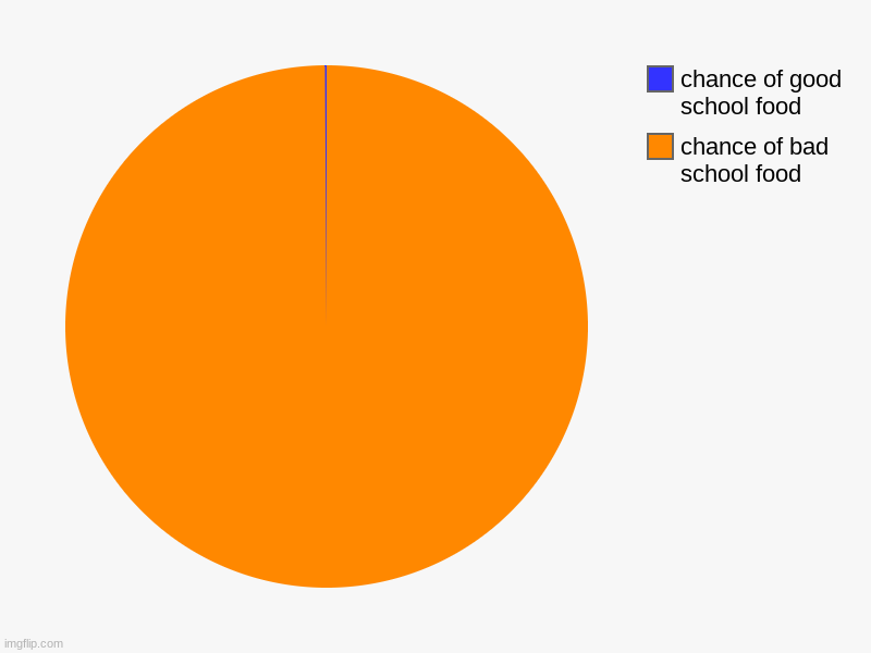 chance of bad school food, chance of good school food | image tagged in charts,pie charts | made w/ Imgflip chart maker