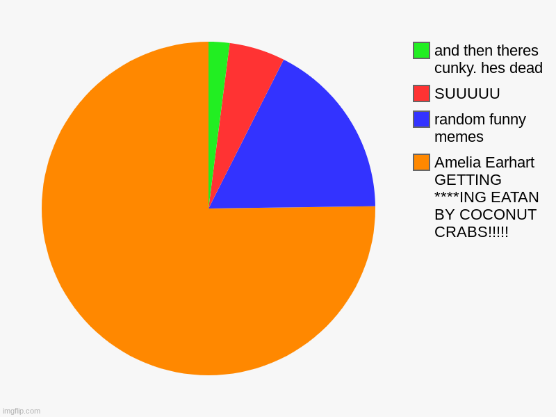 Amelia Earhart GETTING ****ING EATAN BY COCONUT CRABS!!!!!, random funny memes, SUUUUU, and then theres cunky. hes dead | image tagged in charts,pie charts | made w/ Imgflip chart maker