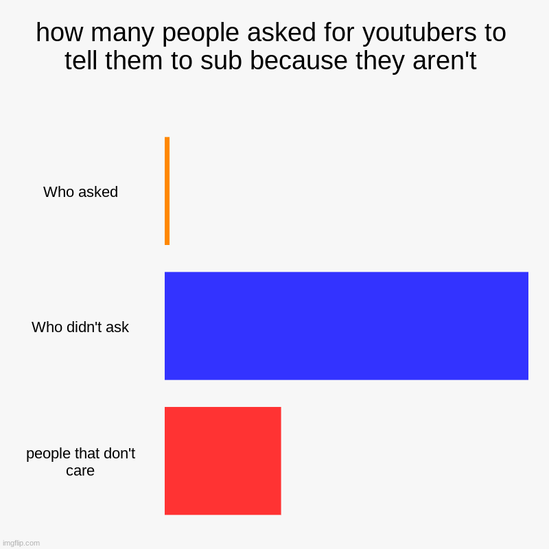 People who watch yt and sees youtuber telling them to sub and who did didn't and don't care | how many people asked for youtubers to tell them to sub because they aren't | Who asked, Who didn't ask, people that don't care | image tagged in charts,bar charts | made w/ Imgflip chart maker