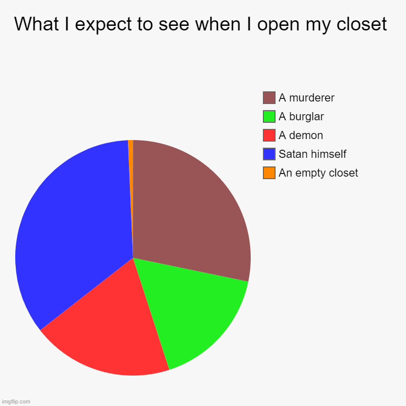 What I expect to see when I open my closet | An empty closet, Satan himself, A demon, A burglar, A murderer | image tagged in memes,charts,pie charts,pie chart meme,relatable,why are you reading this | made w/ Imgflip chart maker