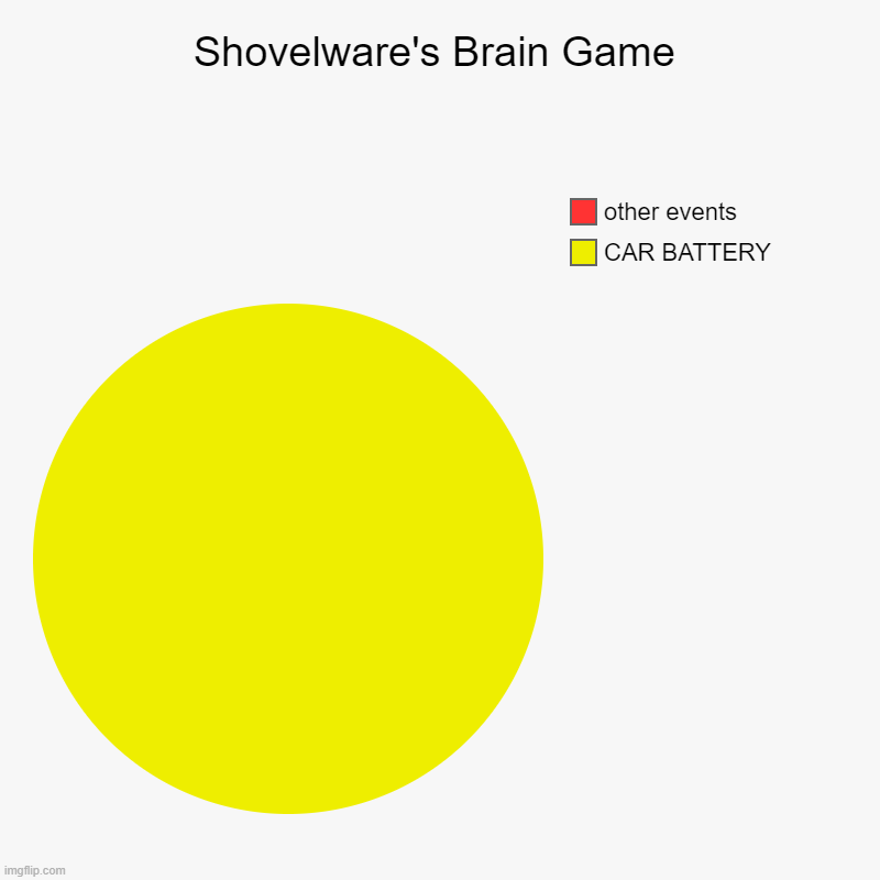 shovelware | Shovelware's Brain Game | CAR BATTERY, other events | image tagged in charts,pie charts | made w/ Imgflip chart maker