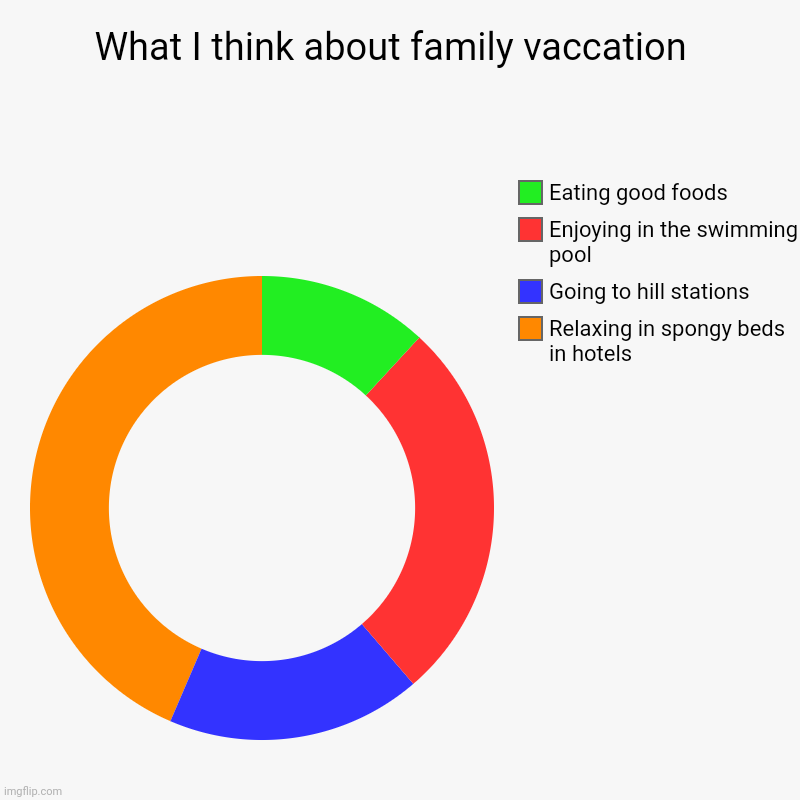 What I think about family vacation | What I think about family vaccation  | Relaxing in spongy beds in hotels , Going to hill stations , Enjoying in the swimming pool, Eating go | image tagged in charts,donut charts | made w/ Imgflip chart maker