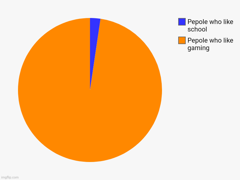 Meme | Pepole who like gaming, Pepole who like school | image tagged in charts,pie charts | made w/ Imgflip chart maker