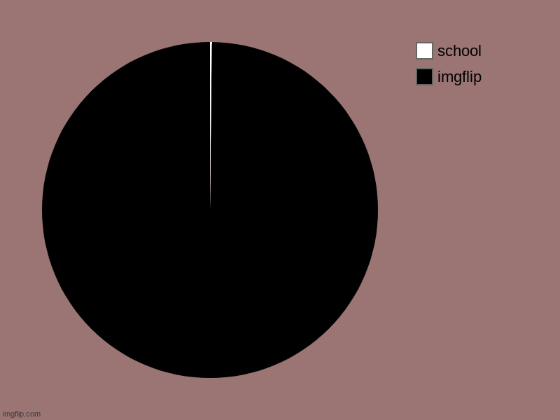 Mitochondria is the POWERHOUSE of the cell | imgflip, school | image tagged in charts,pie charts | made w/ Imgflip chart maker
