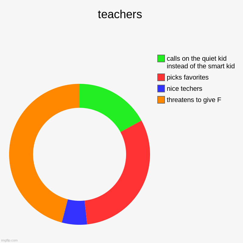 T E A C H E R S | teachers | threatens to give F, nice techers, picks favorites, calls on the quiet kid instead of the smart kid | image tagged in charts,donut charts,teacher | made w/ Imgflip chart maker