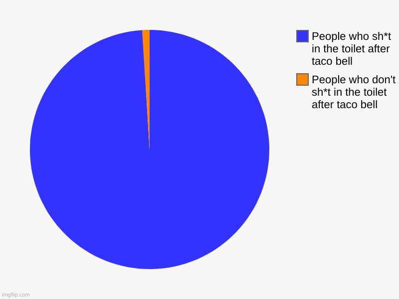 yes | People who don't sh*t in the toilet after taco bell, People who sh*t in the toilet after taco bell | image tagged in charts,pie charts | made w/ Imgflip chart maker