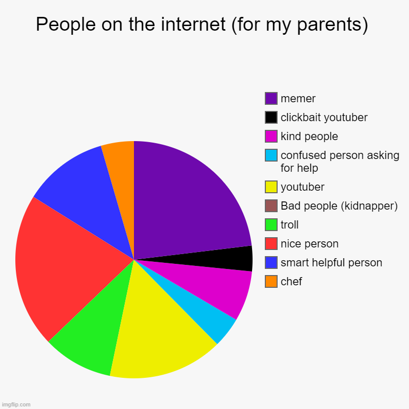 People on the internet (for my parents) | chef, smart helpful person, nice person, troll, Bad people (kidnapper), youtuber, confused person  | image tagged in charts,pie charts | made w/ Imgflip chart maker