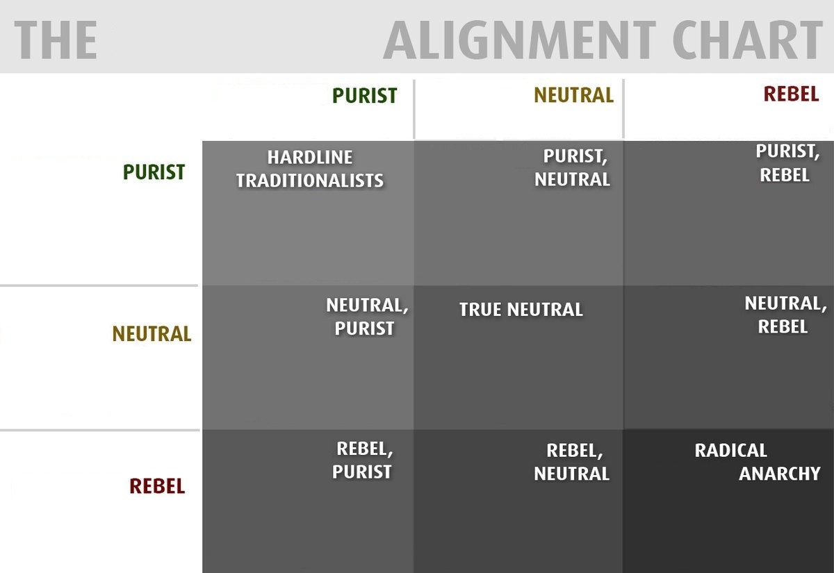 High Quality purist neutral rebel alignment chart Blank Meme Template