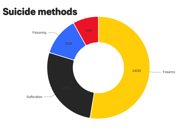 US suicides by method 2020  JPP Blank Meme Template