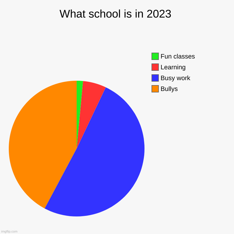 What school is in 2023 | Bullys, Busy work, Learning, Fun classes | image tagged in charts,pie charts | made w/ Imgflip chart maker