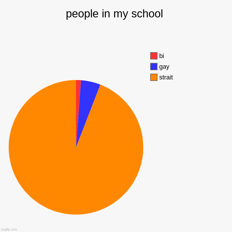 people in my school | people in my school | strait, gay, bi | image tagged in charts,pie charts | made w/ Imgflip chart maker