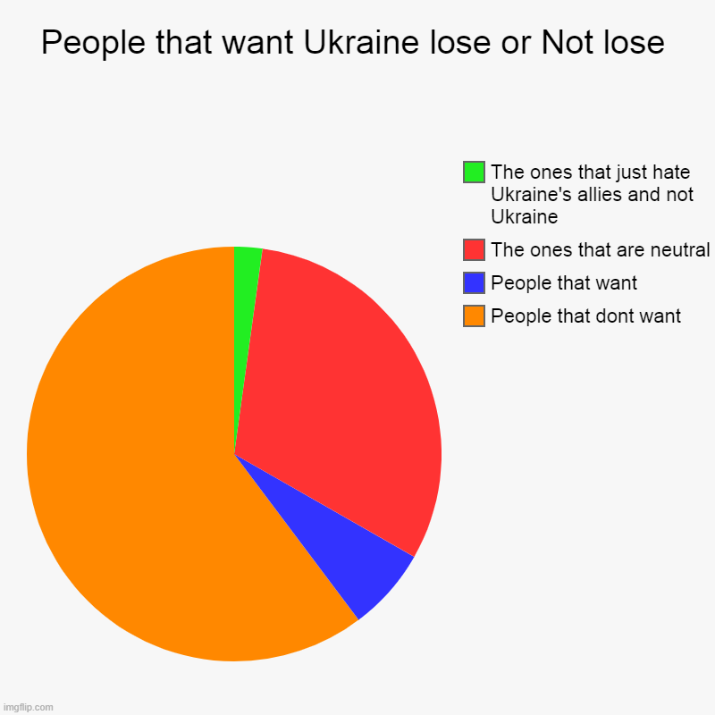 People that want Ukraine lose or Not lose | People that dont want, People that want, The ones that are neutral, The ones that just hate Ukra | image tagged in charts,pie charts | made w/ Imgflip chart maker