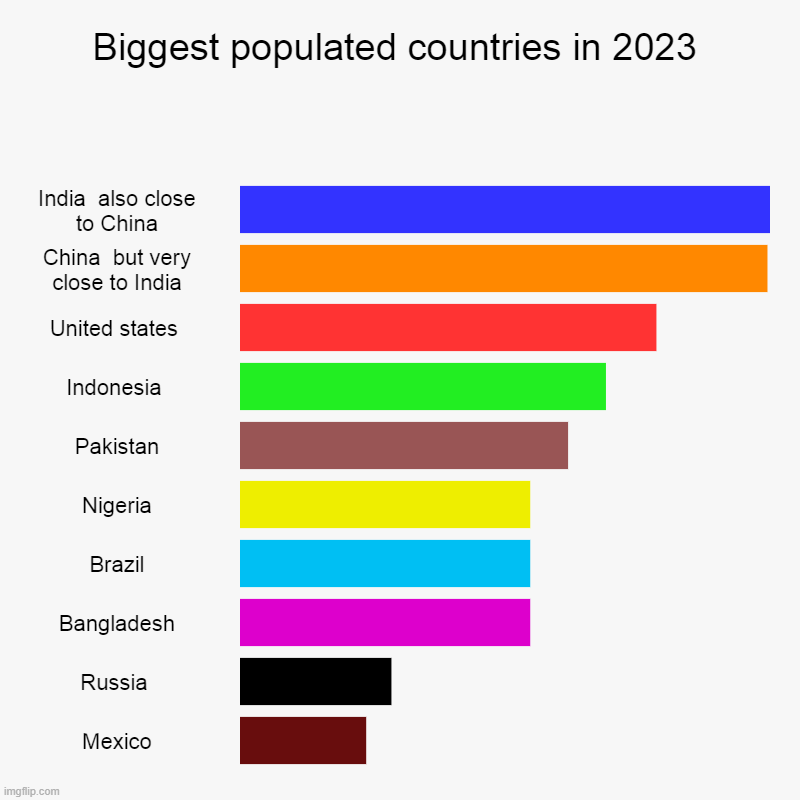 Biggest populated countries in 2023 | India  also close to China, China  but very close to India, United states , Indonesia , Pakistan, Nige | image tagged in charts,bar charts | made w/ Imgflip chart maker