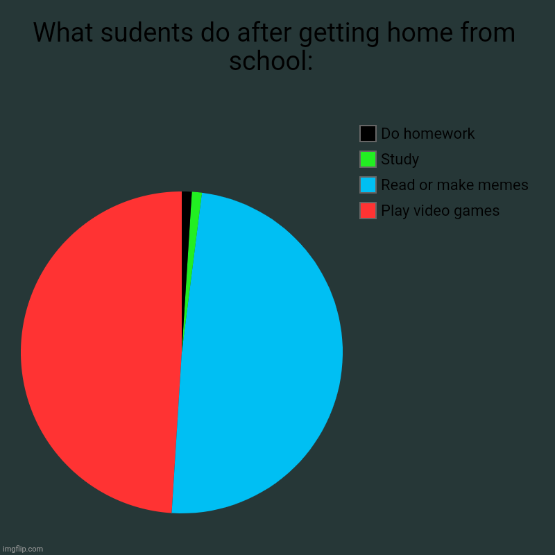 Activities after school | What sudents do after getting home from school:  | Play video games, Read or make memes, Study , Do homework | image tagged in charts,pie charts | made w/ Imgflip chart maker