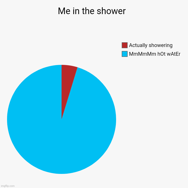 Me in the shower | Me in the shower  | MmMmMm hOt wAtEr , Actually showering | image tagged in pie charts,charts,me irl,shower | made w/ Imgflip chart maker