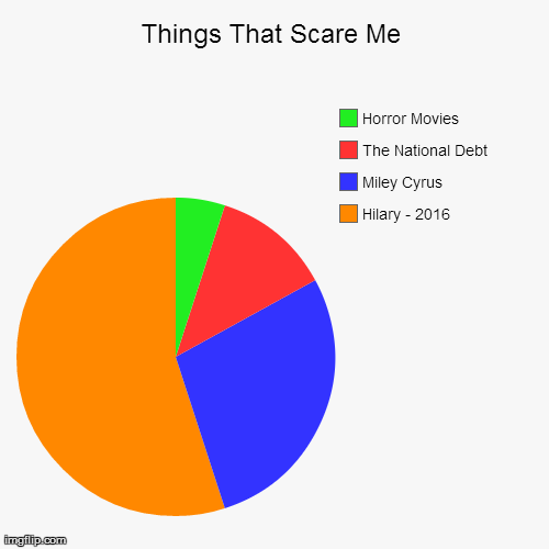 Admit it, it scares you too! | image tagged in funny,pie charts | made w/ Imgflip chart maker