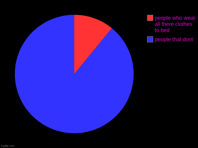 so true | people that dont, people who wear all there clothes to bed | image tagged in charts,pie charts | made w/ Imgflip chart maker