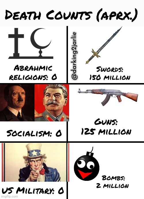 Guns are bad. Bombs are bad. My comrades and Uncle Sam can do no wrong. | Death Counts (aprx.); @darking2jarlie; Abrahmic religions: 0; Swords: 150 million; Guns: 125 million; Socialism: 0; Bombs: 2 million; US Military: 0 | image tagged in uncle sam,gun laws,gun control,socialism,christianity,islam | made w/ Imgflip meme maker