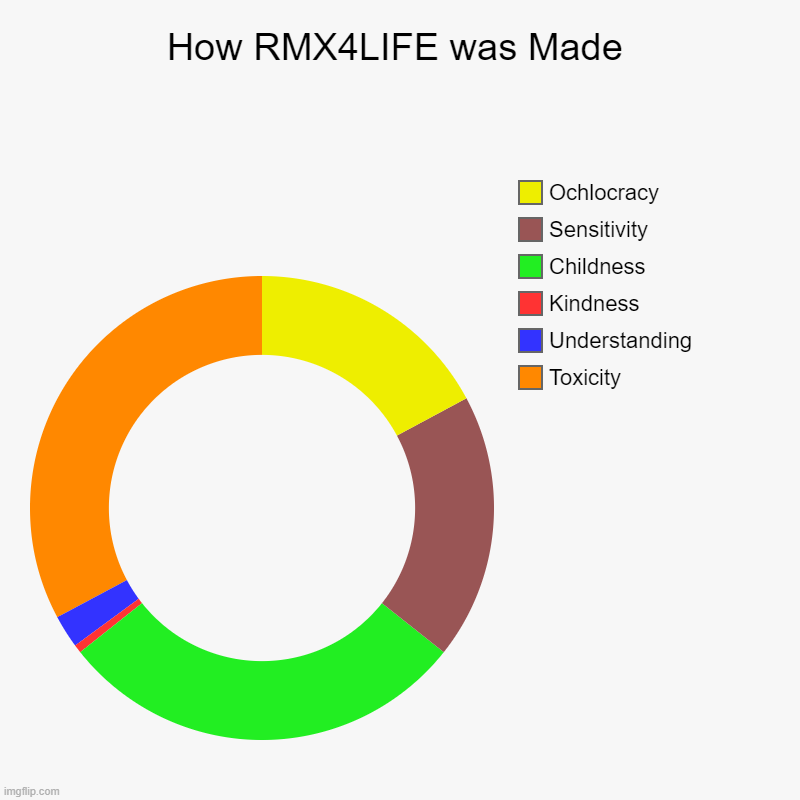How RMX4LIFE Was Made: | How RMX4LIFE was Made | Toxicity, Understanding, Kindness, Childness, Sensitivity, Ochlocracy | image tagged in charts,donut charts | made w/ Imgflip chart maker