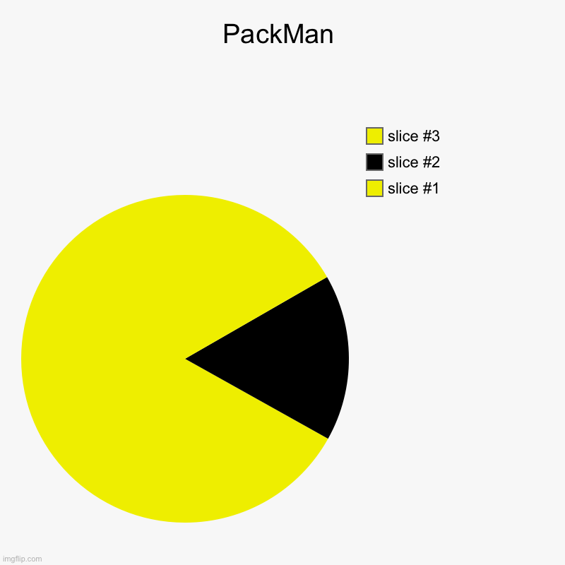PackMan | | image tagged in charts,pie charts | made w/ Imgflip chart maker