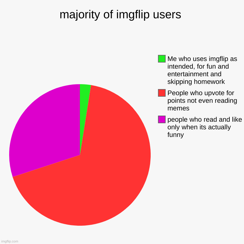 forgot coffee again this morning | majority of imgflip users | people who read and like only when its actually funny, People who upvote for points not even reading memes, Me w | image tagged in charts,pie charts | made w/ Imgflip chart maker