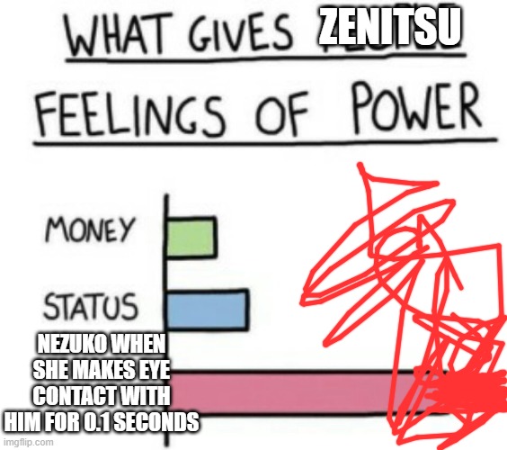 Zenitsu | ZENITSU; NEZUKO WHEN SHE MAKES EYE CONTACT WITH HIM FOR 0.1 SECONDS | image tagged in what gives people feelings of power | made w/ Imgflip meme maker