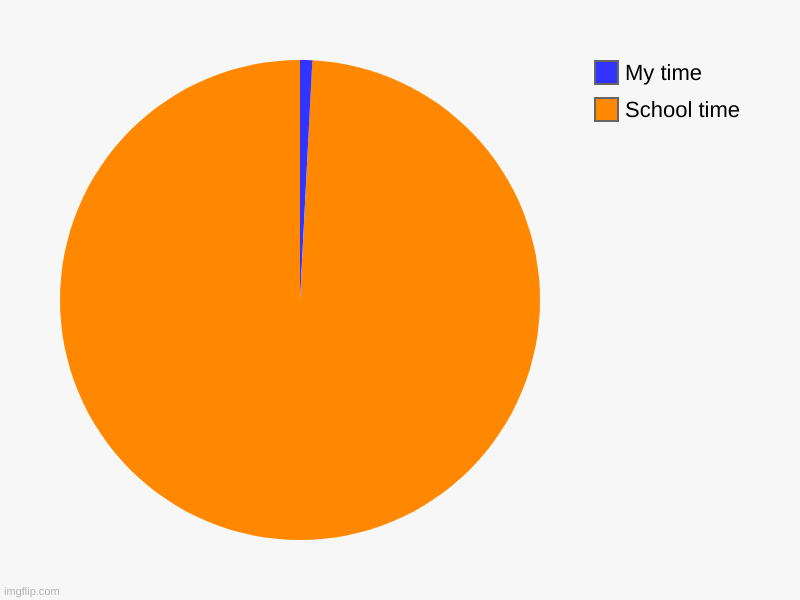 school time vs my time | School time, My time | image tagged in charts,pie charts | made w/ Imgflip chart maker