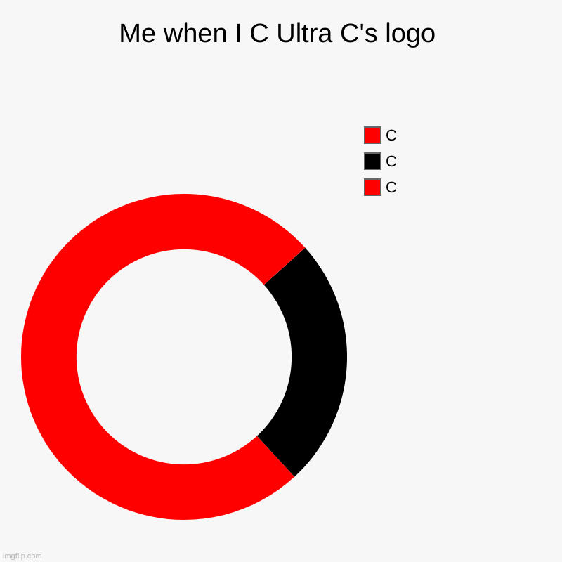 Me when I C Ultra C's logo | C, C, C | image tagged in charts,donut charts | made w/ Imgflip chart maker