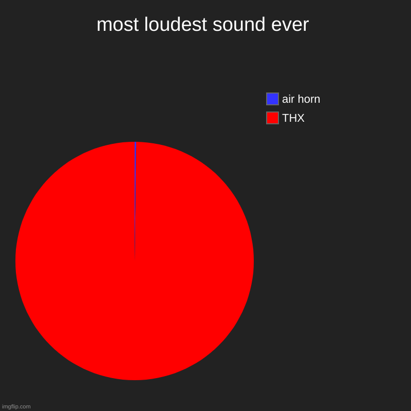 most loudest sound ever | THX, air horn | image tagged in charts,pie charts | made w/ Imgflip chart maker