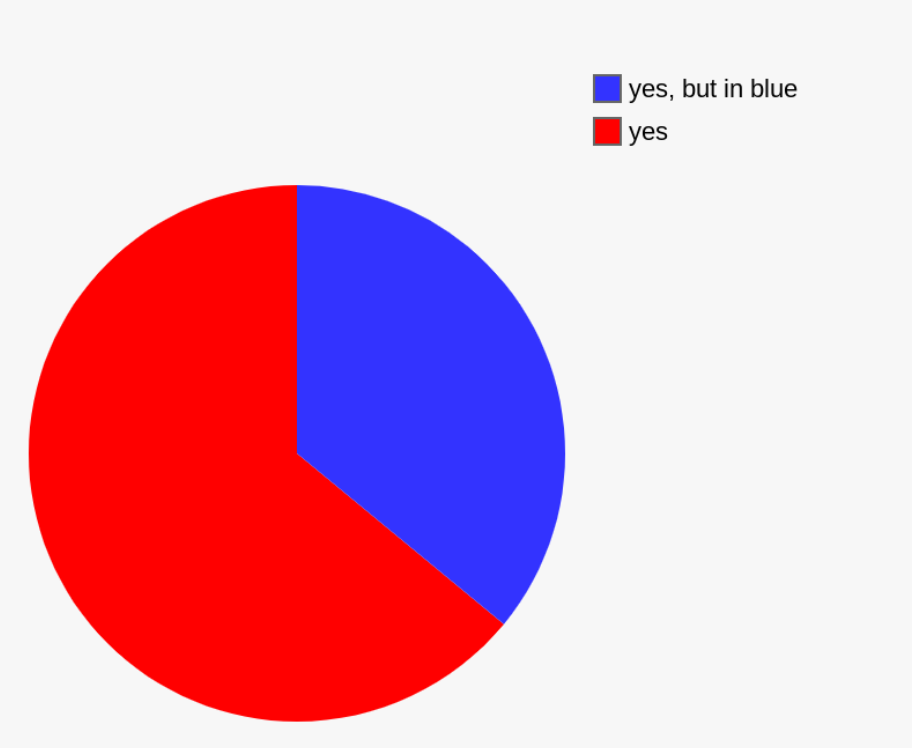 High Quality Pie Chart - Yes, but in Blue Blank Meme Template
