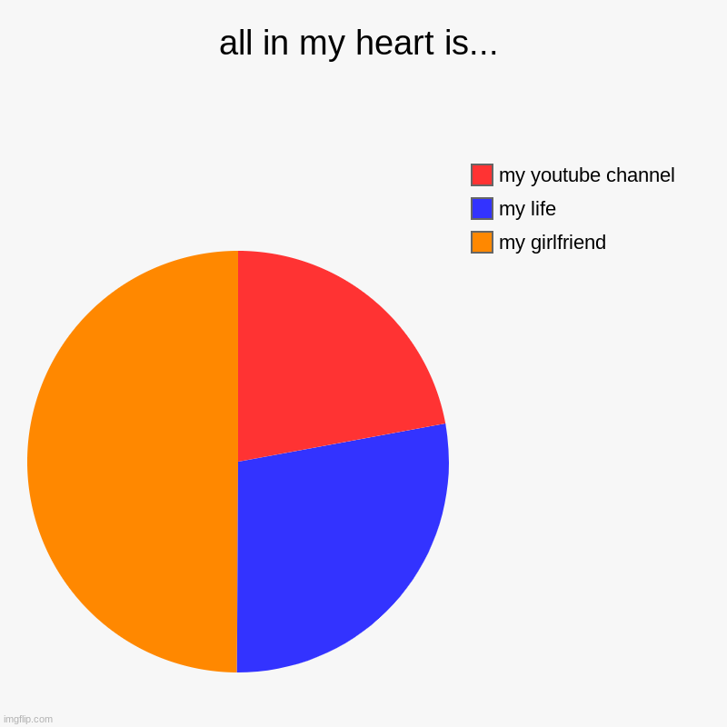 all in my heart is... | all in my heart is... | my girlfriend, my life, my youtube channel | image tagged in charts,pie charts | made w/ Imgflip chart maker