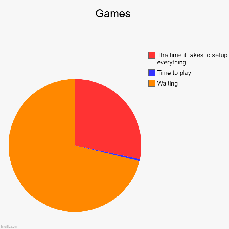 POV: Playing Games | Games | Waiting, Time to play, The time it takes to setup everything | image tagged in charts,pie charts | made w/ Imgflip chart maker
