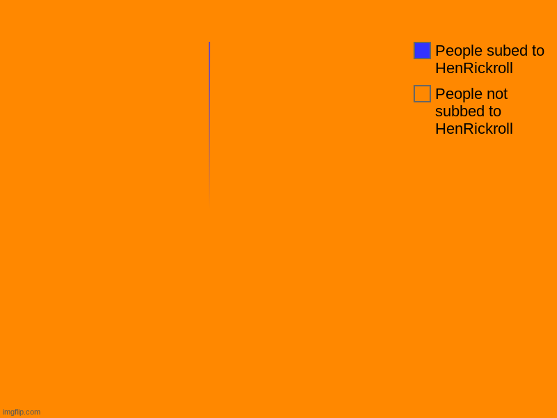 People not subbed to HenRickroll, People subed to HenRickroll | image tagged in charts,pie charts | made w/ Imgflip chart maker