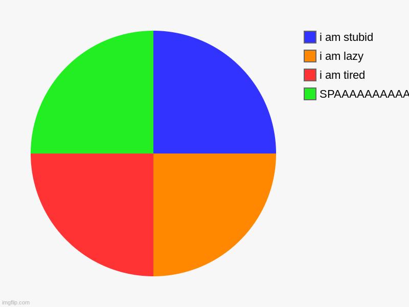 resons i am defenitly going to repeate 8th grade | SPAAAAAAAAAAAAAAAAAAAAAAAAAAAAAAAAACE, i am tired, i am lazy, i am stubid | image tagged in charts,pie charts | made w/ Imgflip chart maker
