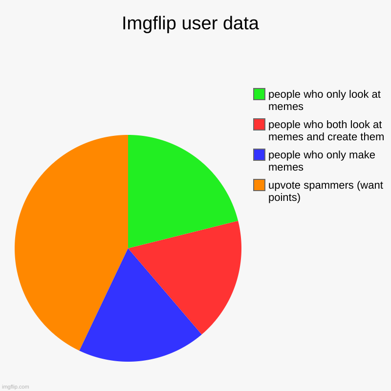 Imgflip user data  | upvote spammers (want points), people who only make memes, people who both look at memes and create them, people who on | image tagged in charts,pie charts | made w/ Imgflip chart maker