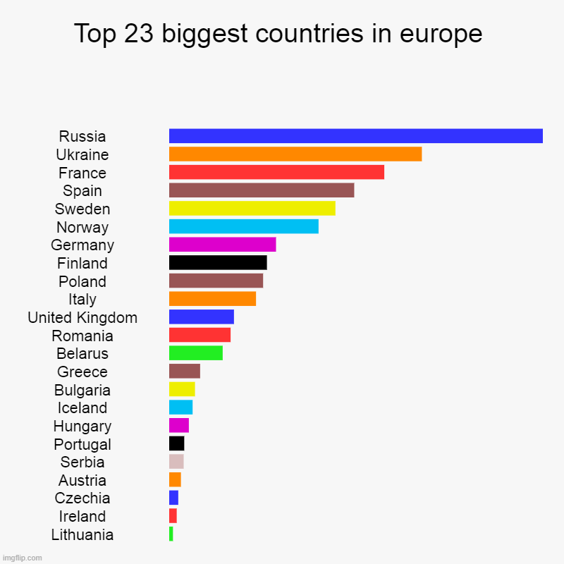 Top 23 biggest countries in europe | Top 23 biggest countries in europe | Russia, Ukraine, France, Spain, Sweden, Norway, Germany, Finland, Poland, Italy, United Kingdom, Romani | image tagged in charts,bar charts | made w/ Imgflip chart maker